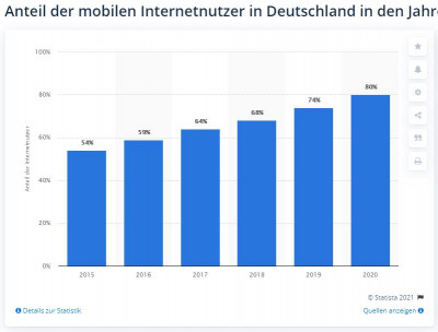 Anteil Internetnutzung Smartphone Deutschland.JPG