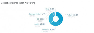 Betriebssysteme der letzten 4 Wochen.jpg